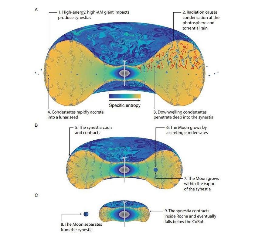 Tierra Luna formando una sinestia de impacto gigante