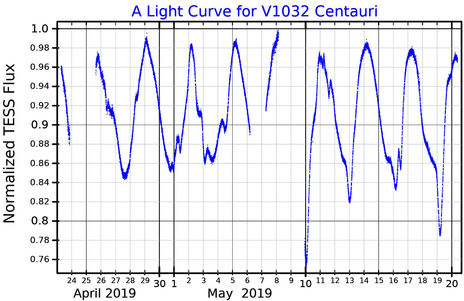 light curve PDS 70 protostar