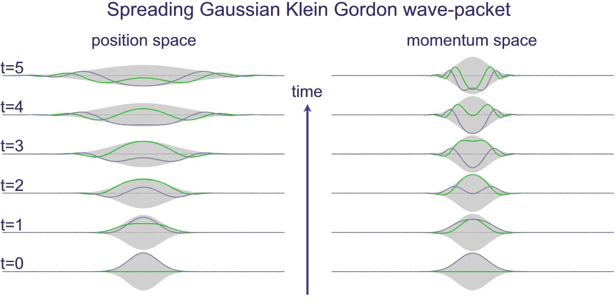 spreading gaussian klein gordon wavepacket