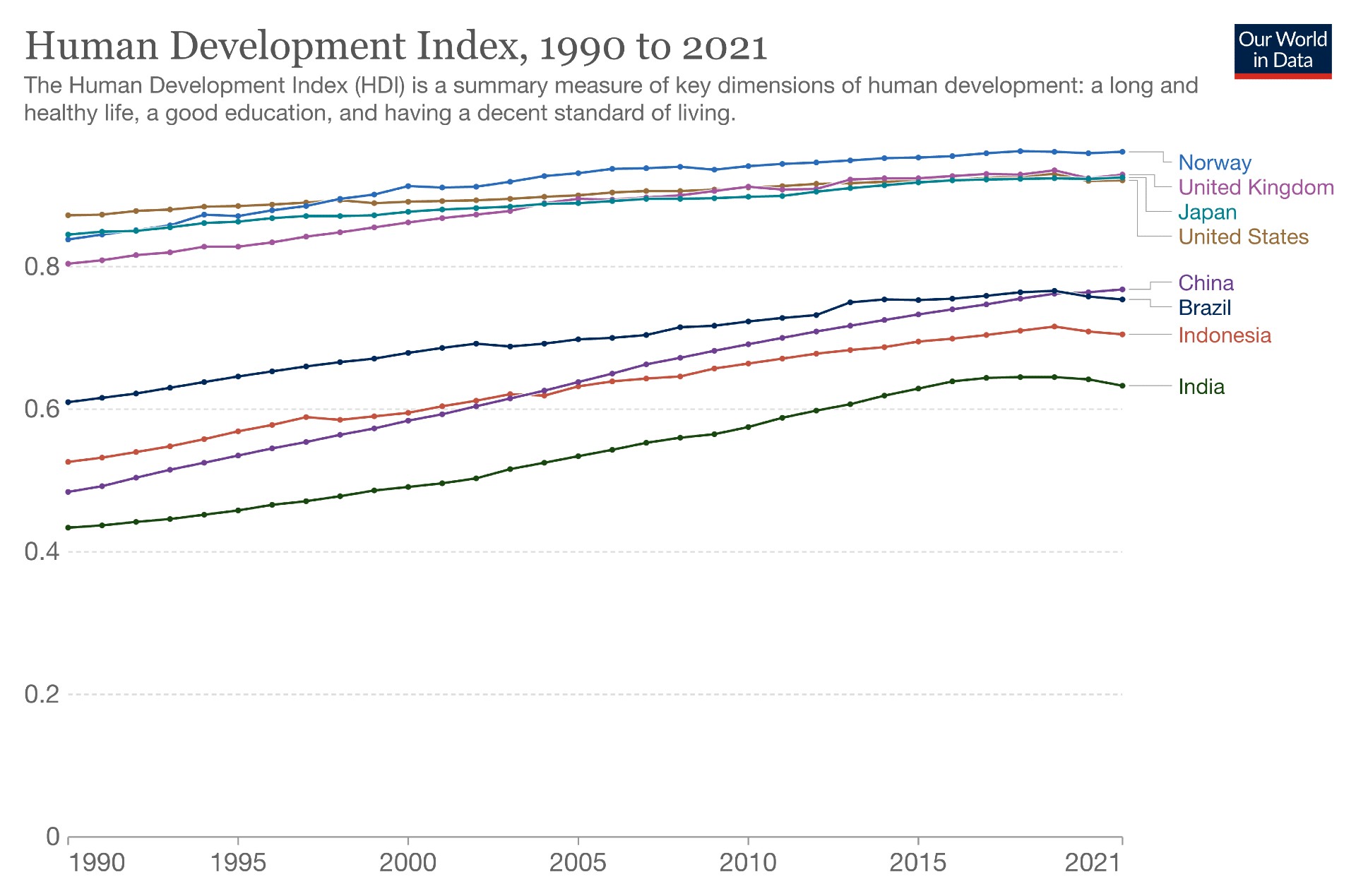 Grafik yang menunjukkan Indeks Pembangunan Manusia dari tahun 1990 hingga 2021 untuk berbagai negara.