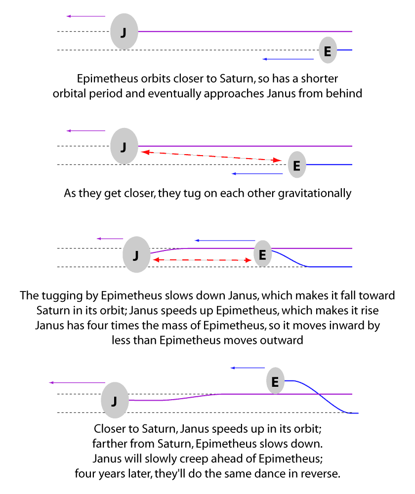 Janus epimetheus permute l'orbite de saturne