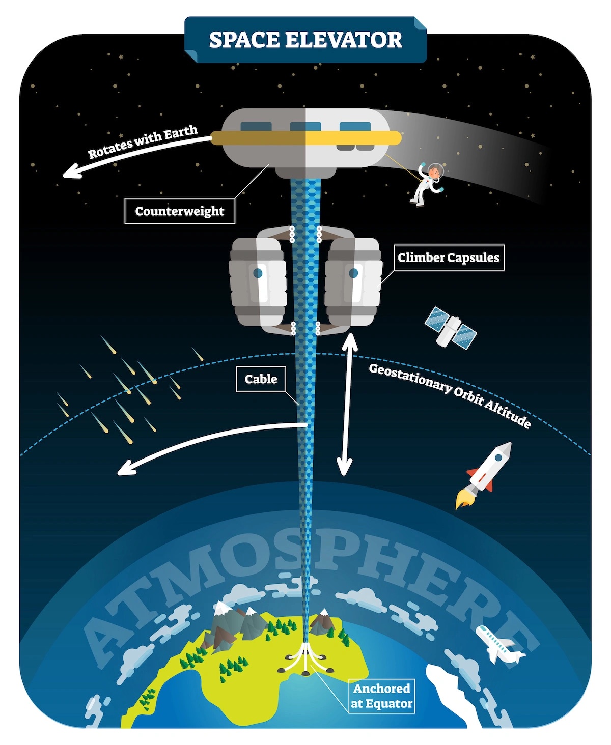 a diagram showing the process of a space elevator.