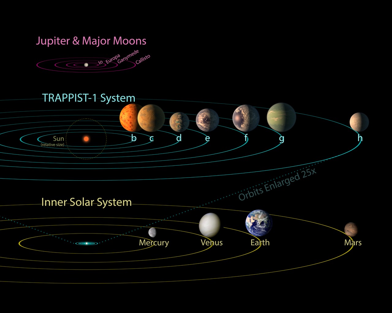Exoplanetas trappist-1 del Sistema Solar de Júpiter