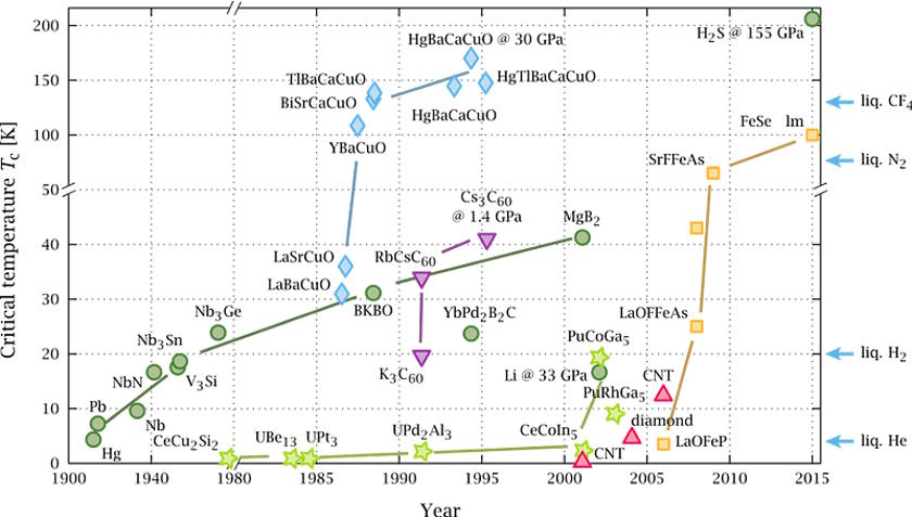 timeline and temperature of superconductors