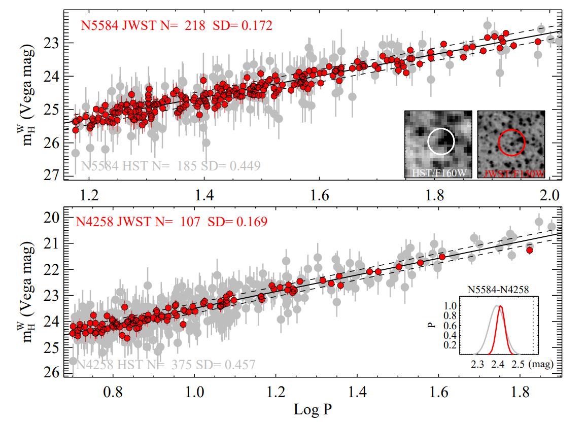 Calibración JWST de los datos de tensión del Hubble