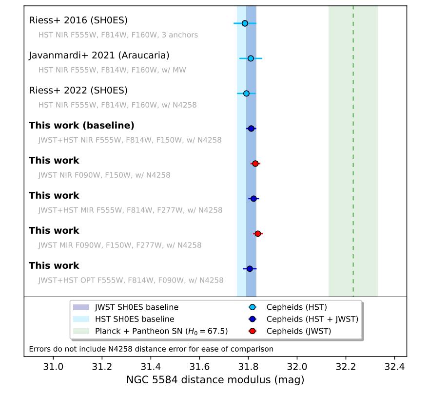 다양한 유형의 작업 측면에서 JWST와 Hubble 사이의 긴장을 보여주는 그래프.