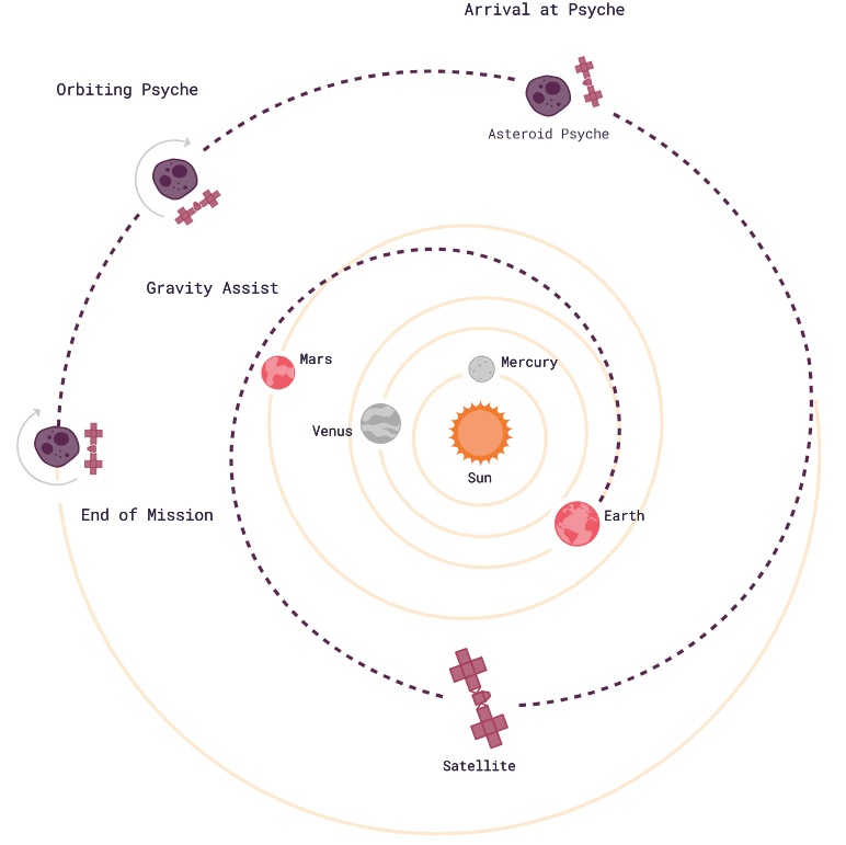 A diagram showing the orbit of a planet.