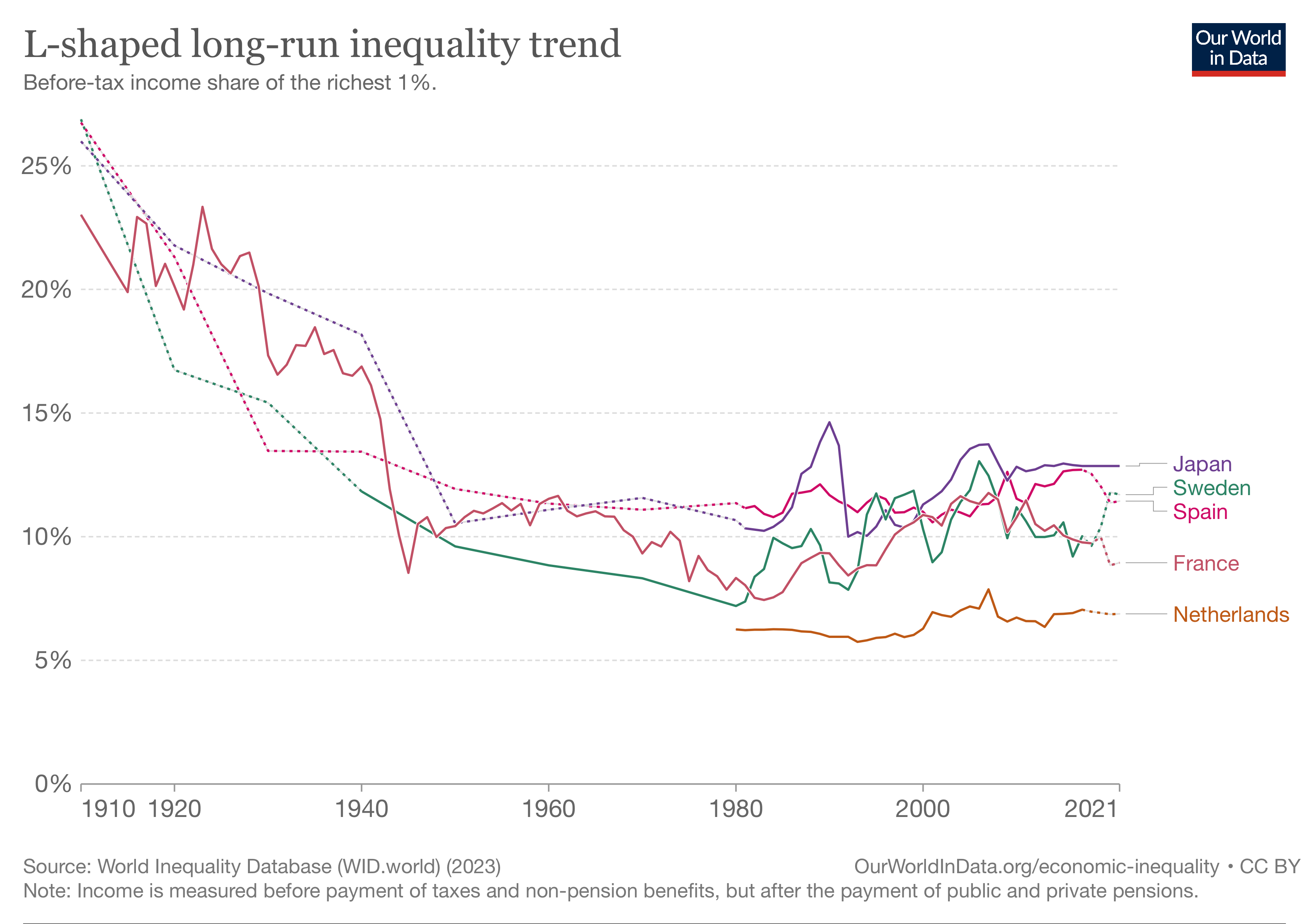 A graph showing the long gun inequality trend.