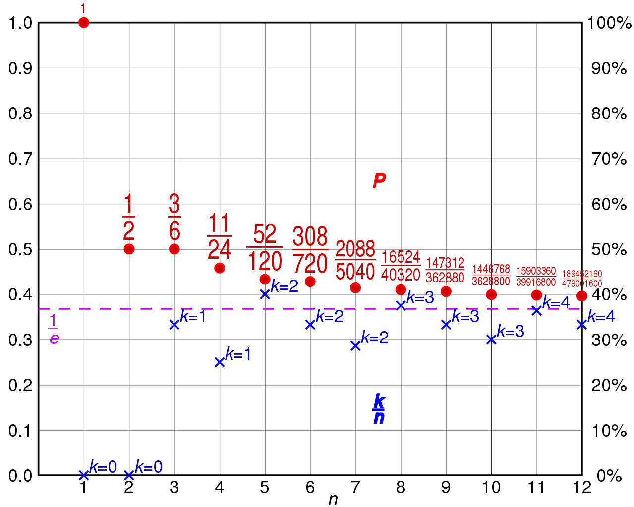 graph solution secretary marriage problem