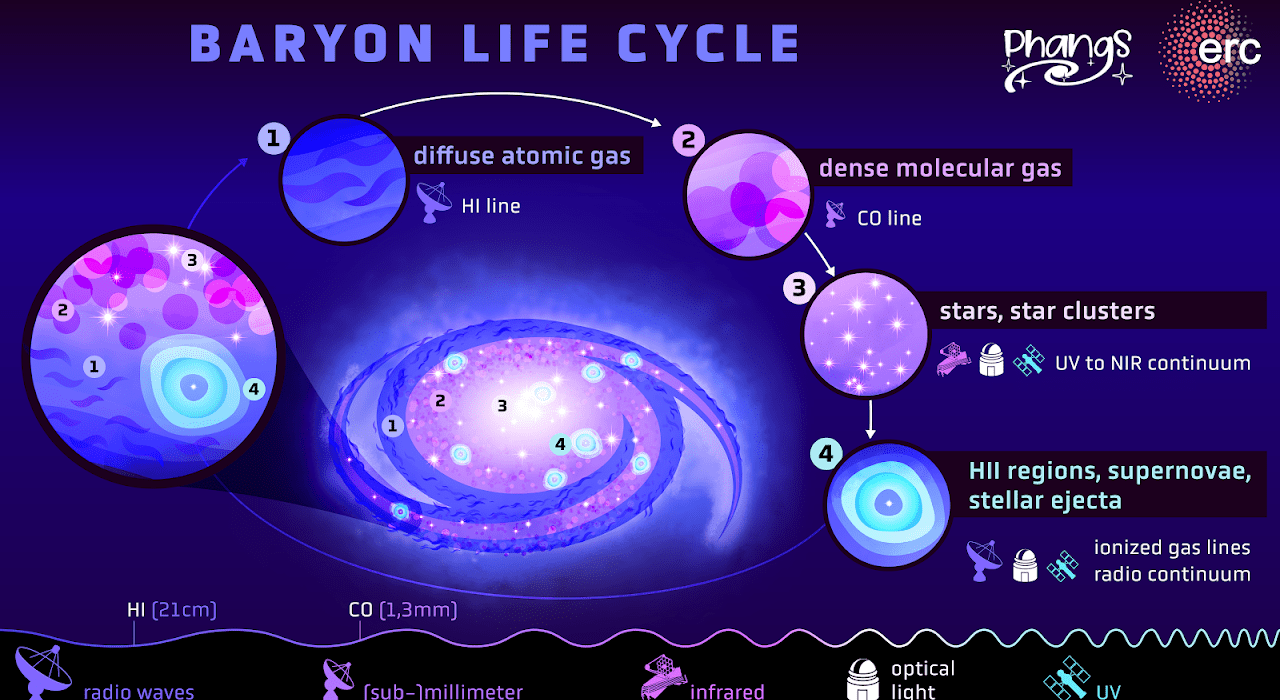 A diagram depicting the baryon life cycle in spiral galaxies.