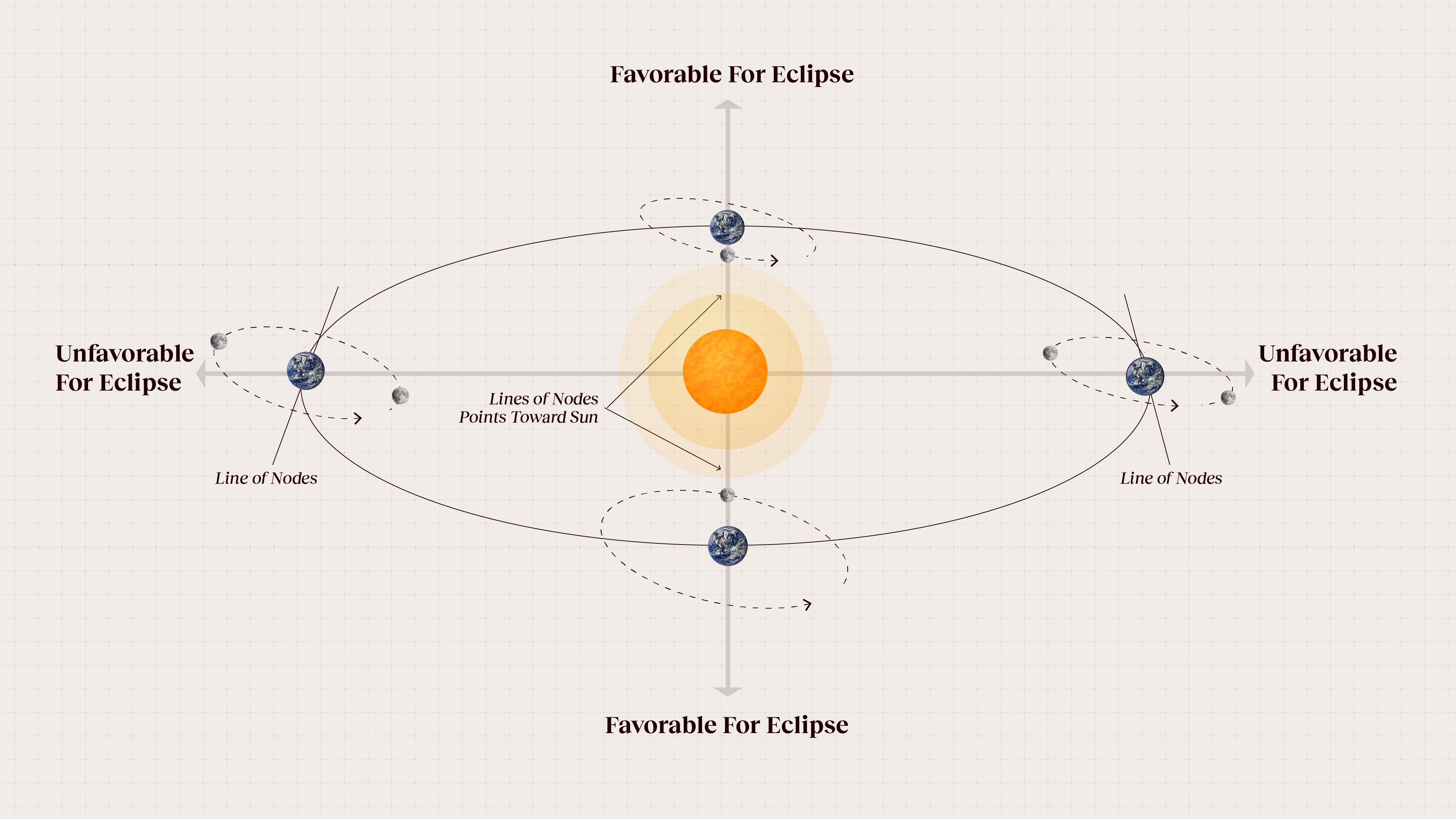 A diagram illustrating the phases of the moon during an annular eclipse.