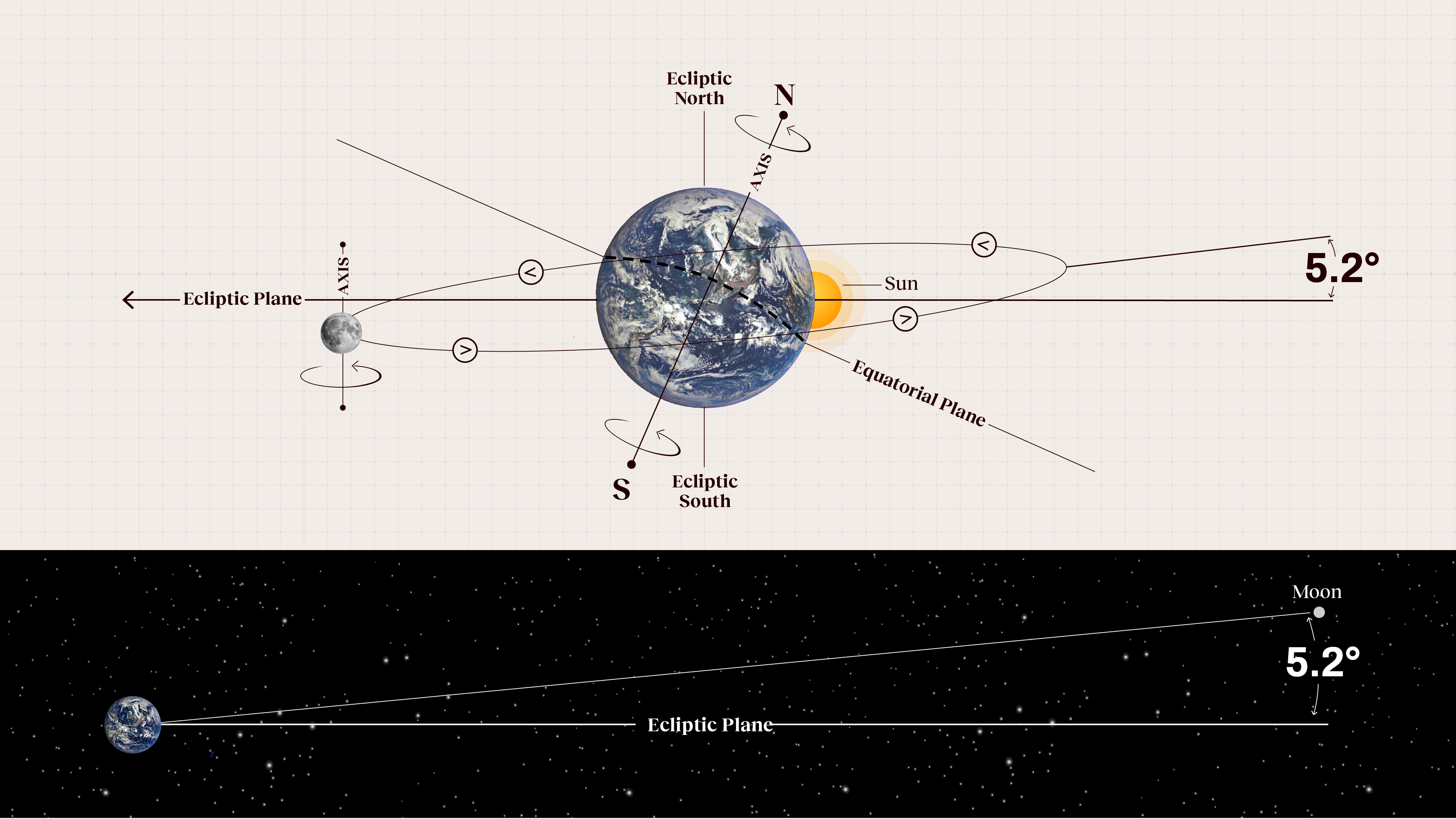 A diagram showing the earth's annular eclipse position and the moon's position.
