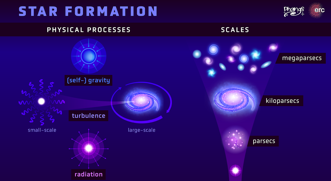 Diagram showing the stages of star formation and the influence of dust in spiral galaxies.