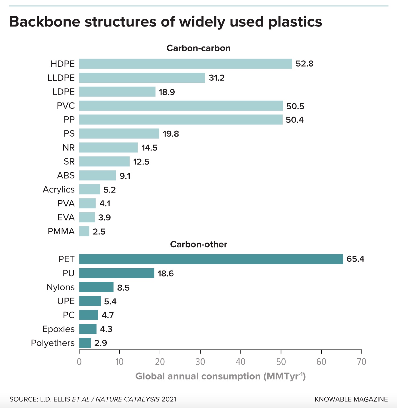Widely used plastics with recyclable backbone structures.