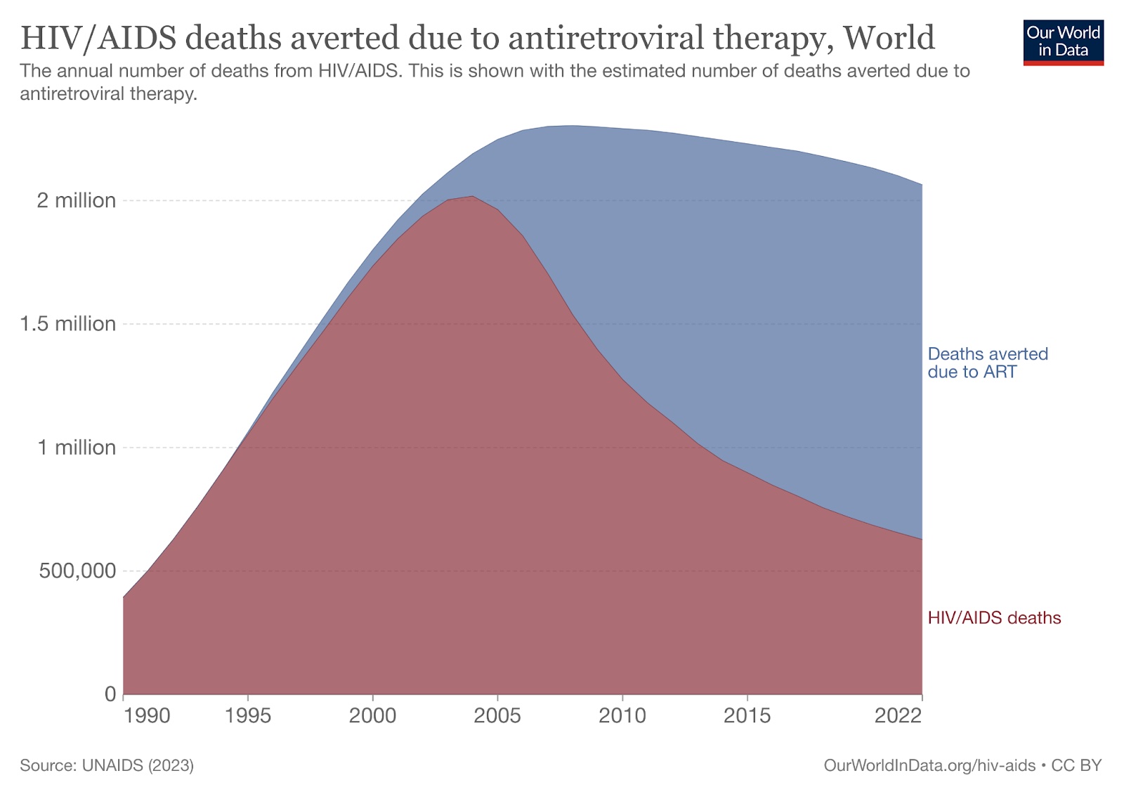 A graph showing the number of hiv deaths in the world.