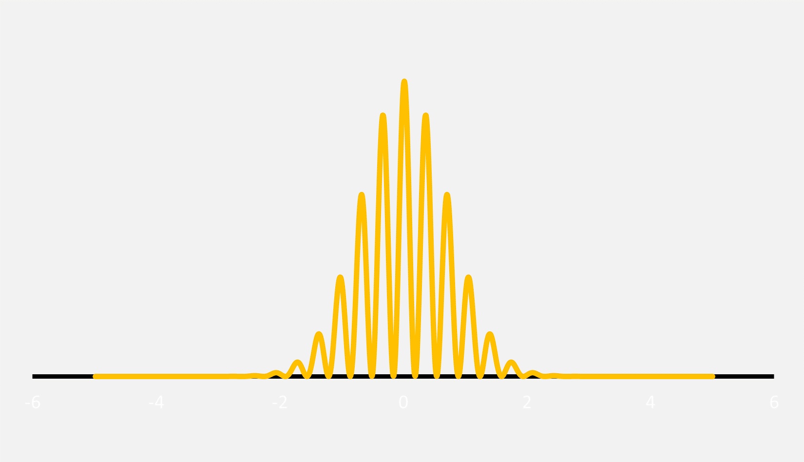 A graph with a yellow line and a yellow line.