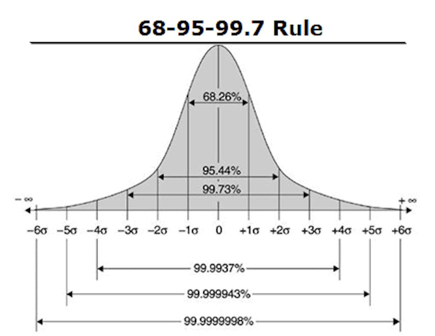 standard deviation statistical significance