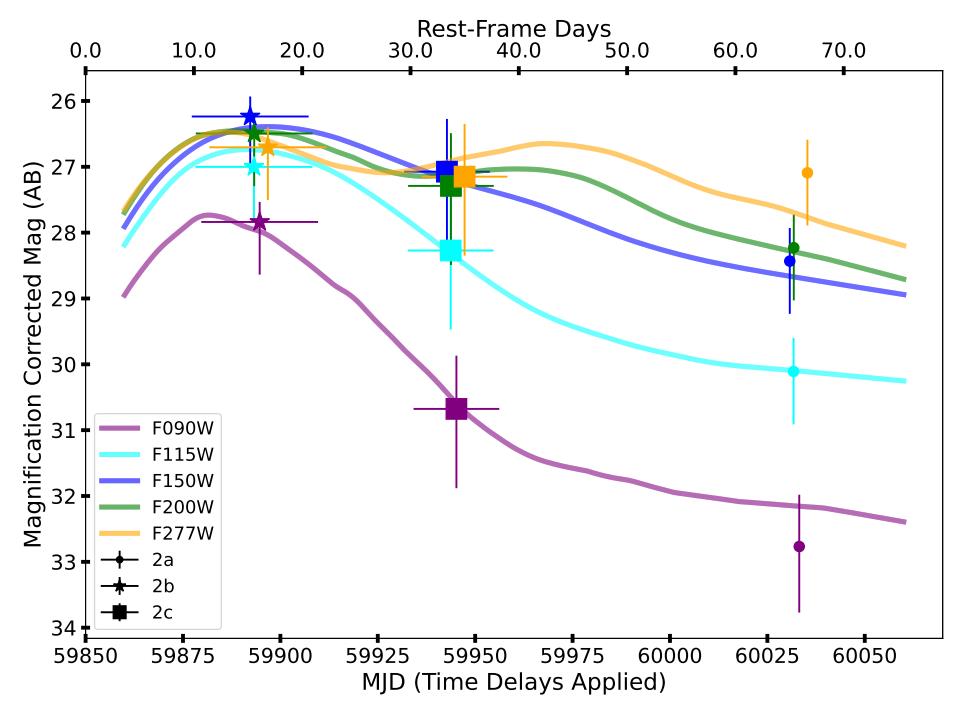 A graph displaying the number of days in a year.