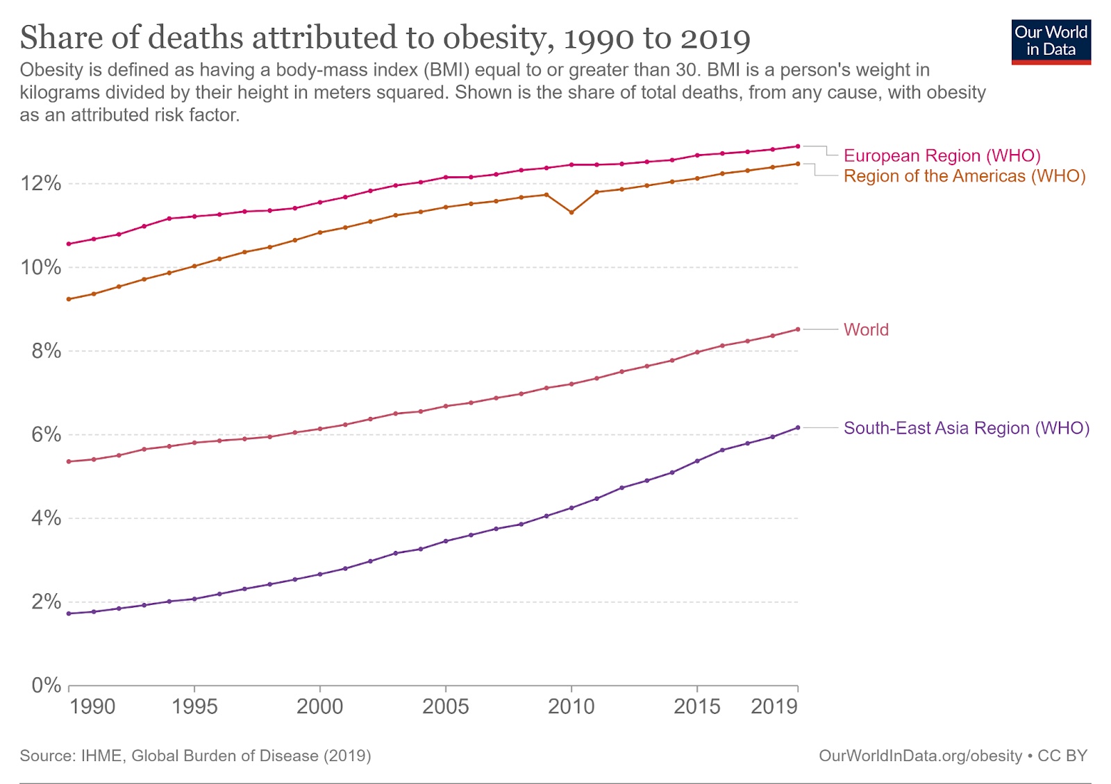 A graph showing the percentage of deaths associated with obesity.