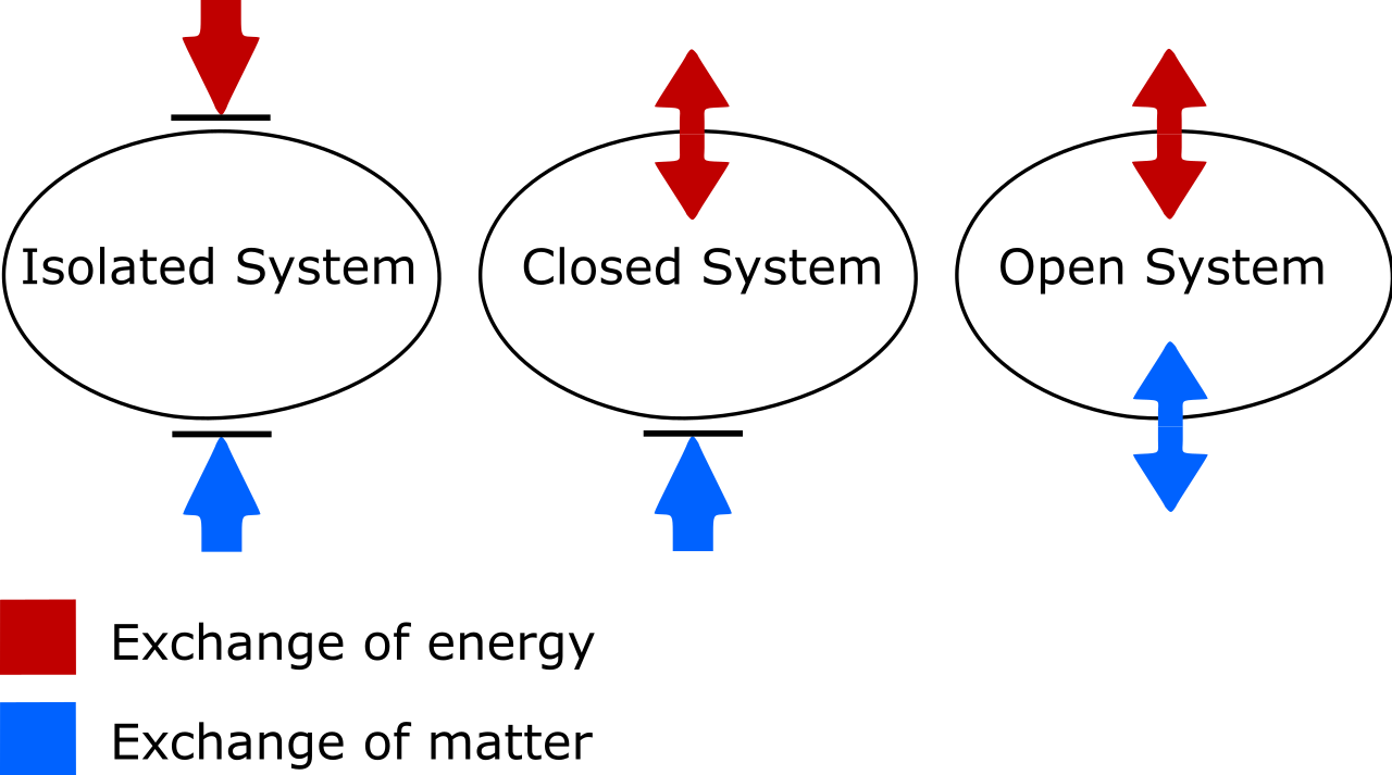 A diagram of a closed system with arrows pointing in different directions, illustrating the concept of entropy.