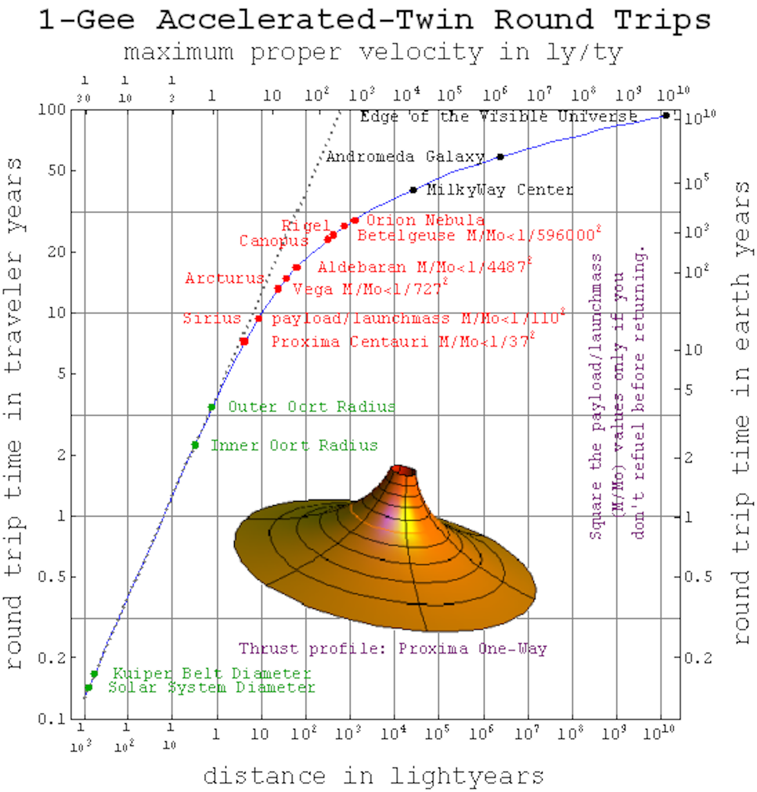 Accelerate twin round trips, exploring relativity.