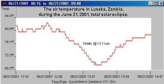 temperature change zambia eclipse 2001
