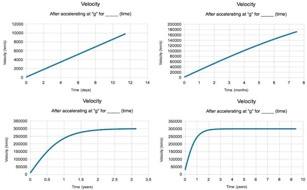 Four graphs showing the results of a test on relativity.