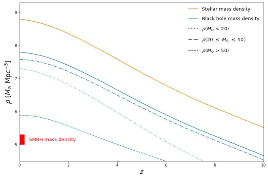 total black hole mass density