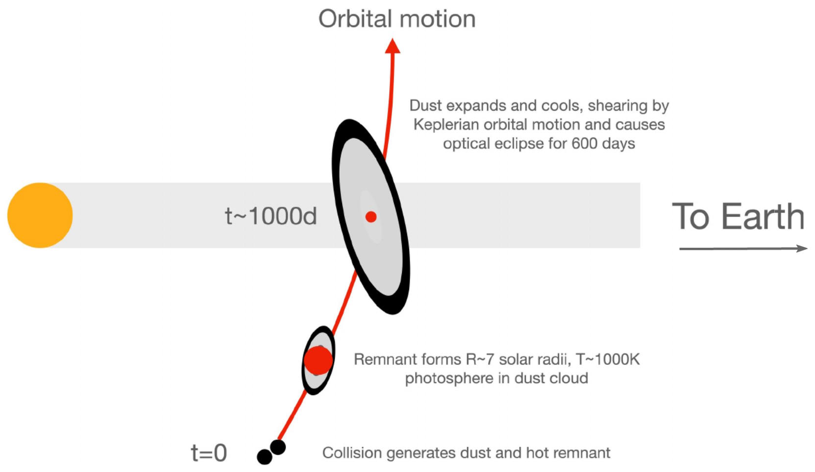 A diagram showing the orbit of a spacecraft.