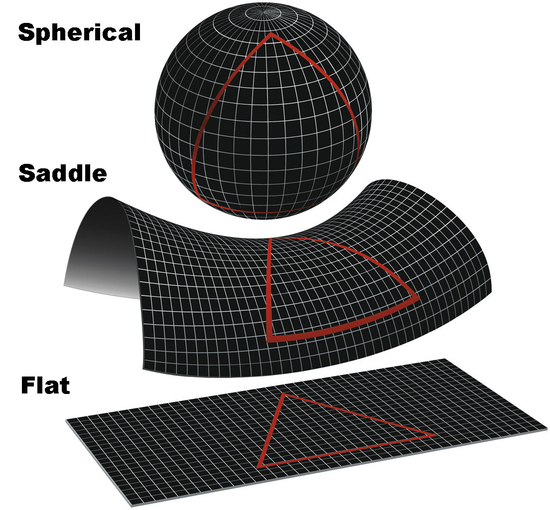 Spherical, saddle, and flat space