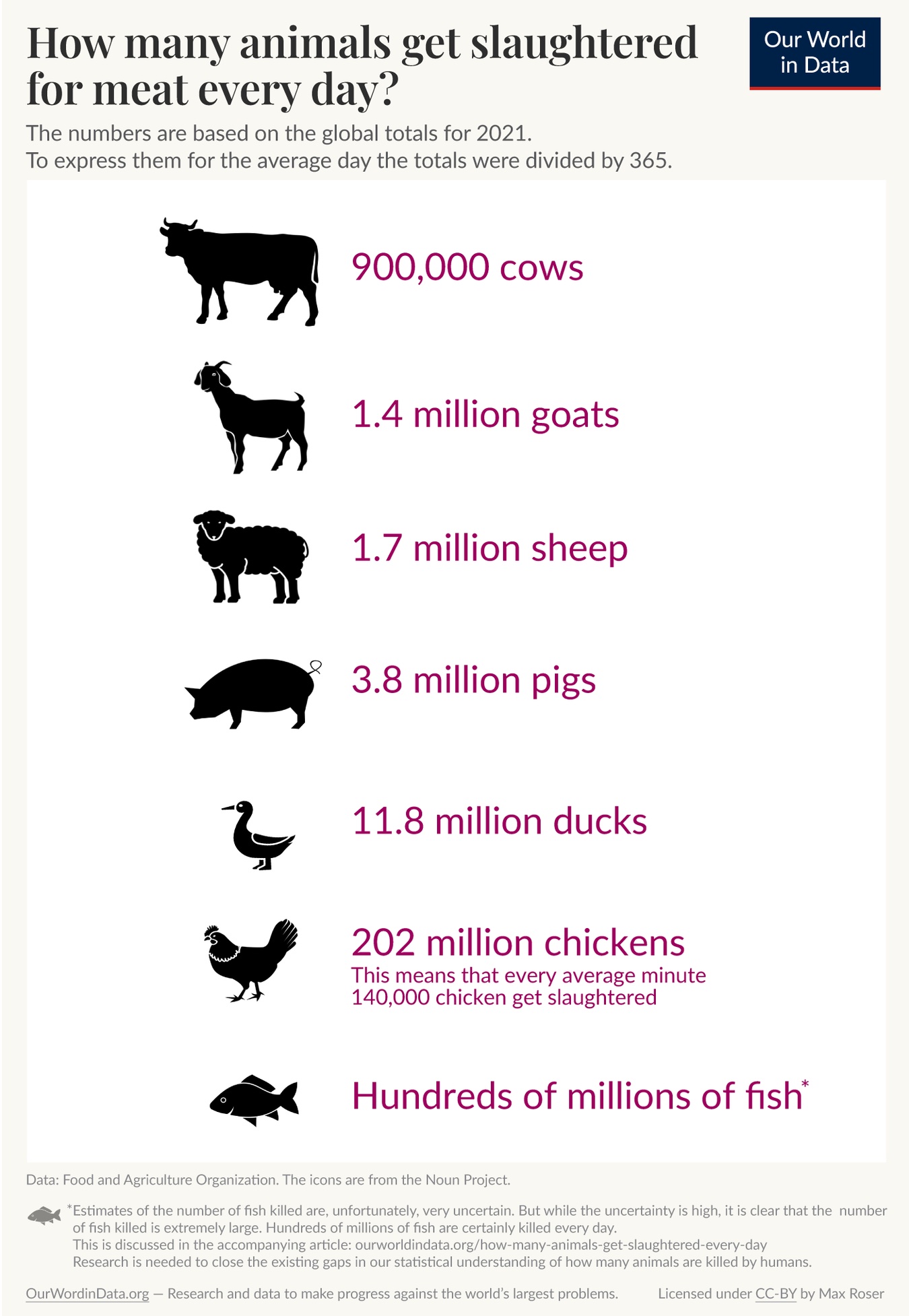 How many animals get slaughtered for meat every day.