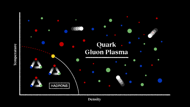 A diagram showing the transition from a quark gluon plasma to stable protons and neutrons