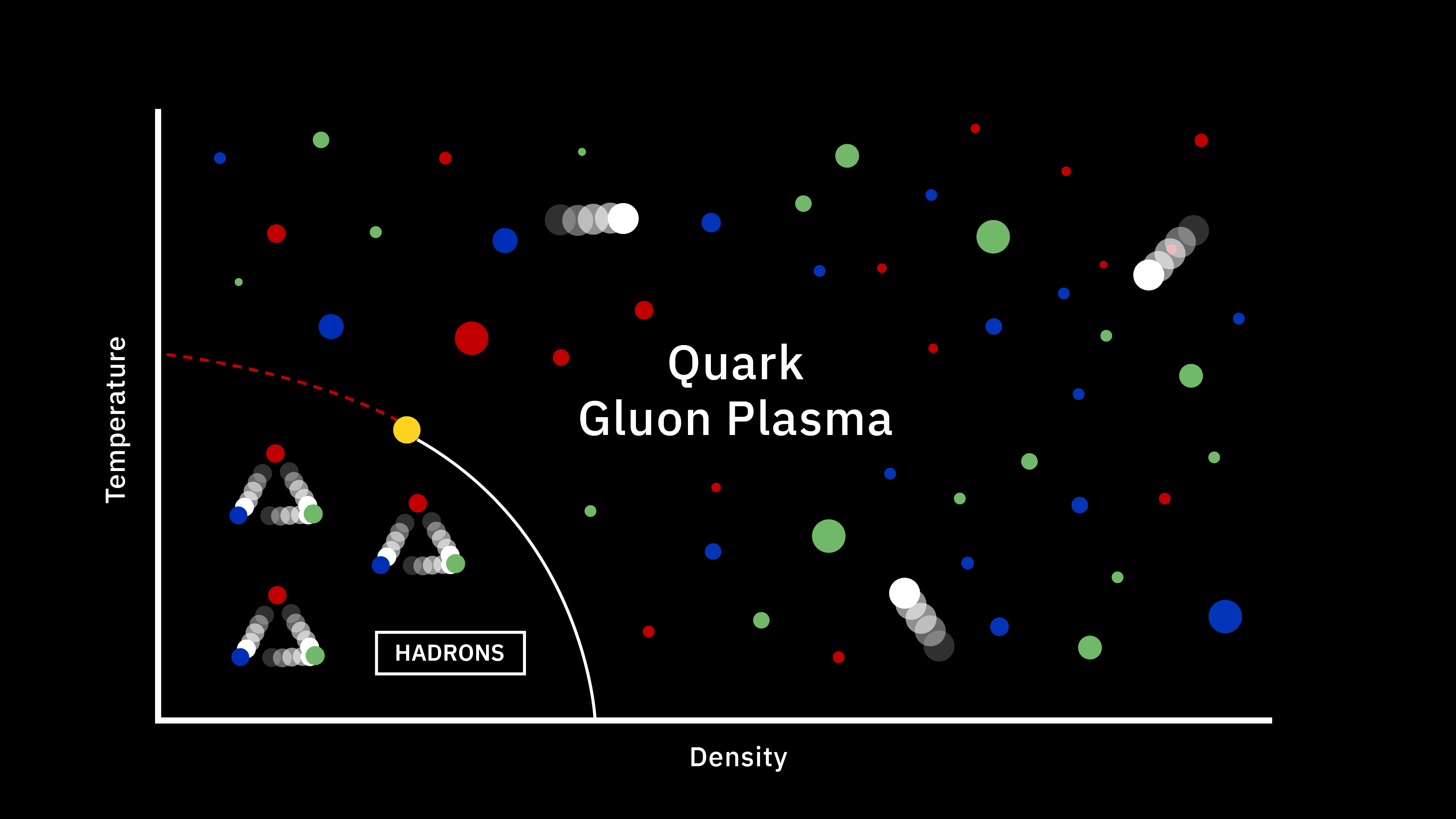 Diagram illustrating the phase transition between hadronic matter, where protons and neutrons are formed, and quark-gluon plasma as a function of temperature and density.