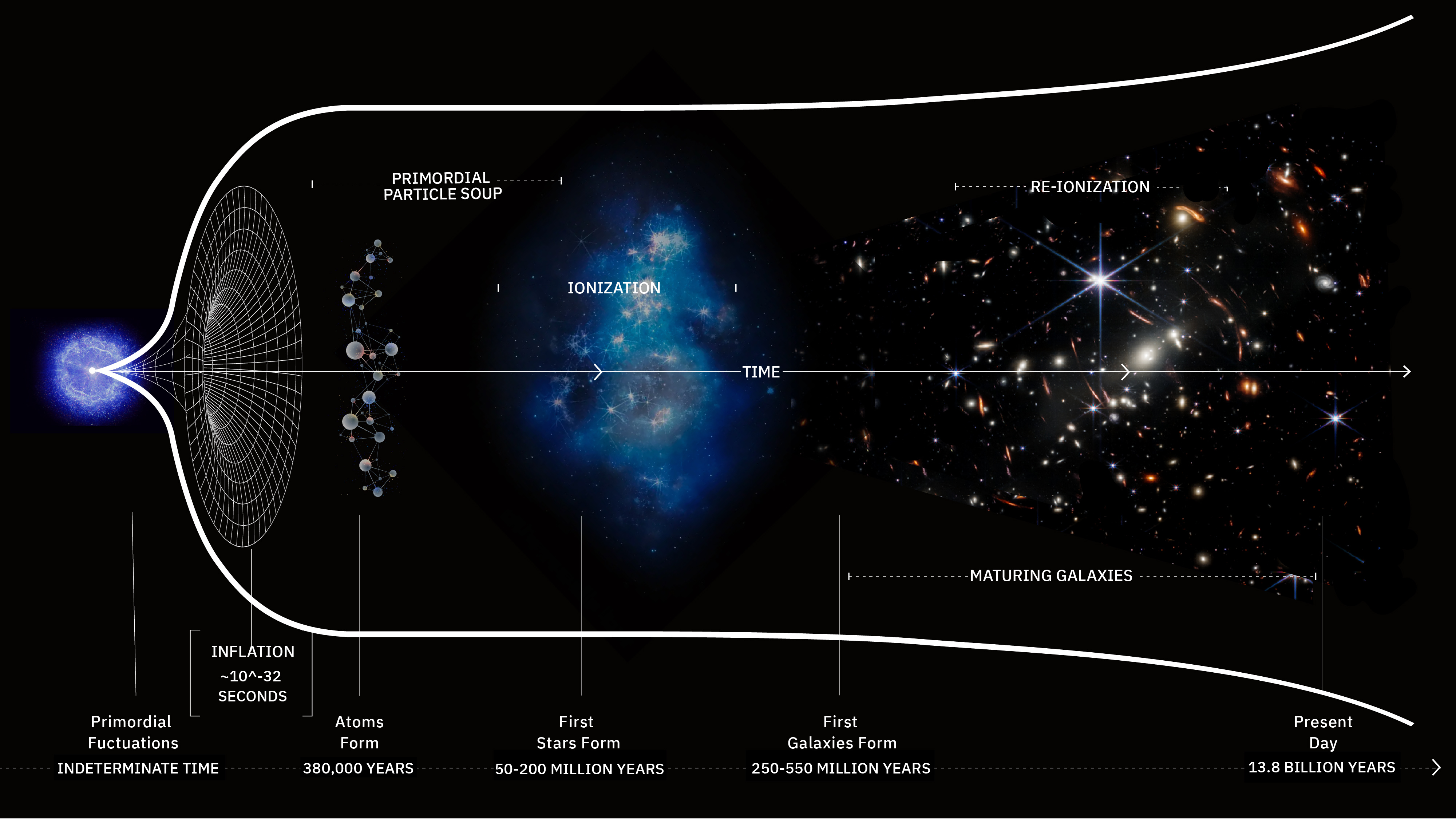 Visualization of the timeline of the universe, from the beginning big bang to the present.