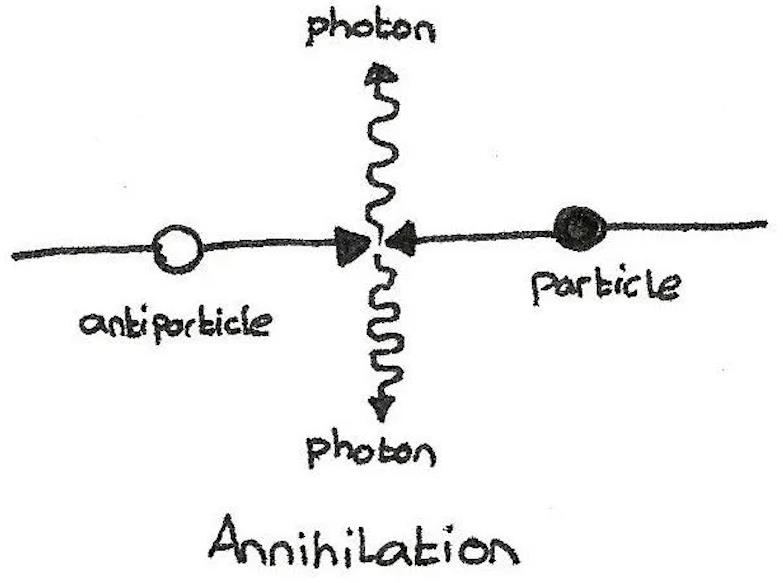 A diagram showing the different types of annihilation.