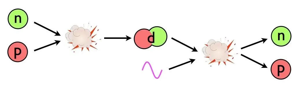 A diagram illustrating the deuterium bottleneck in the early universe