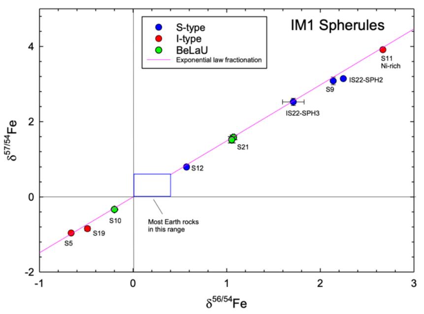iron fractionation ratios as found in the 9 spherules recovered by Avi Loeb