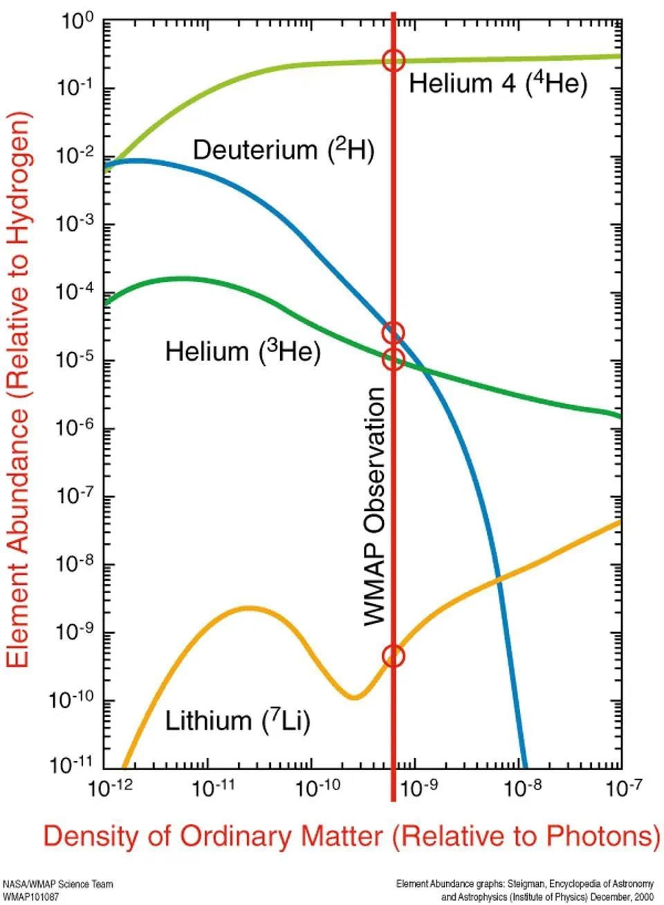 The density of ordinary matter in the universe is intricately connected to the formation of the first elements.