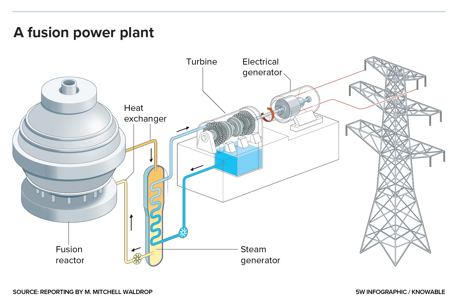A diagram of a power plant.