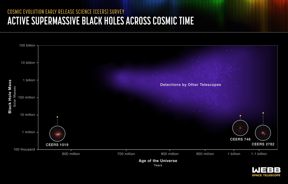 Most distant active supermassive black holes across cosmic time.