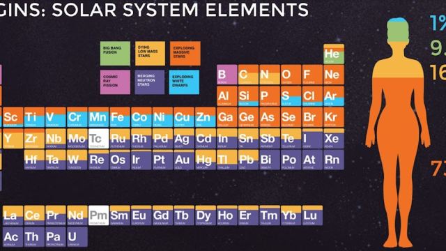 The periodic table of population II stars elements.