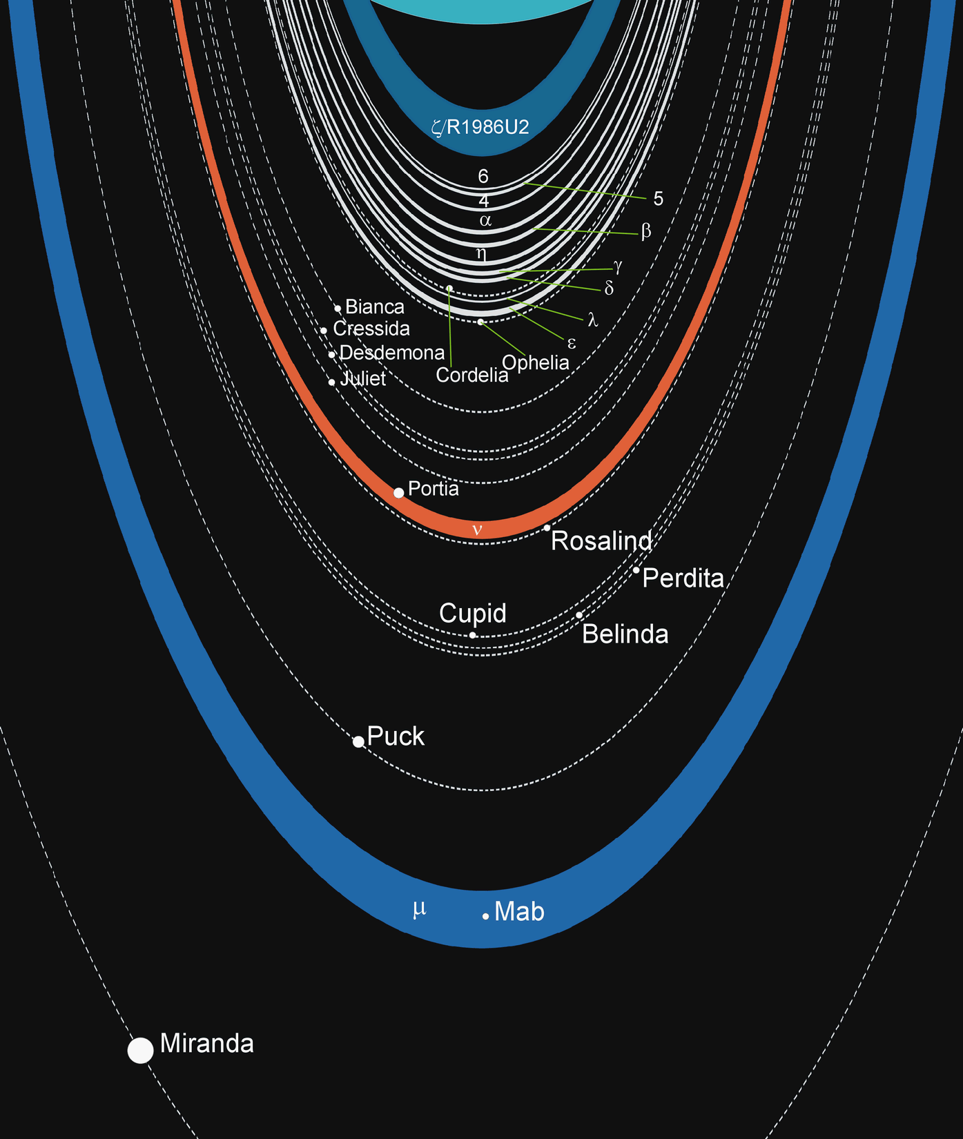 Nasa's diagram of the Jupiter and Uranus in the solar system.