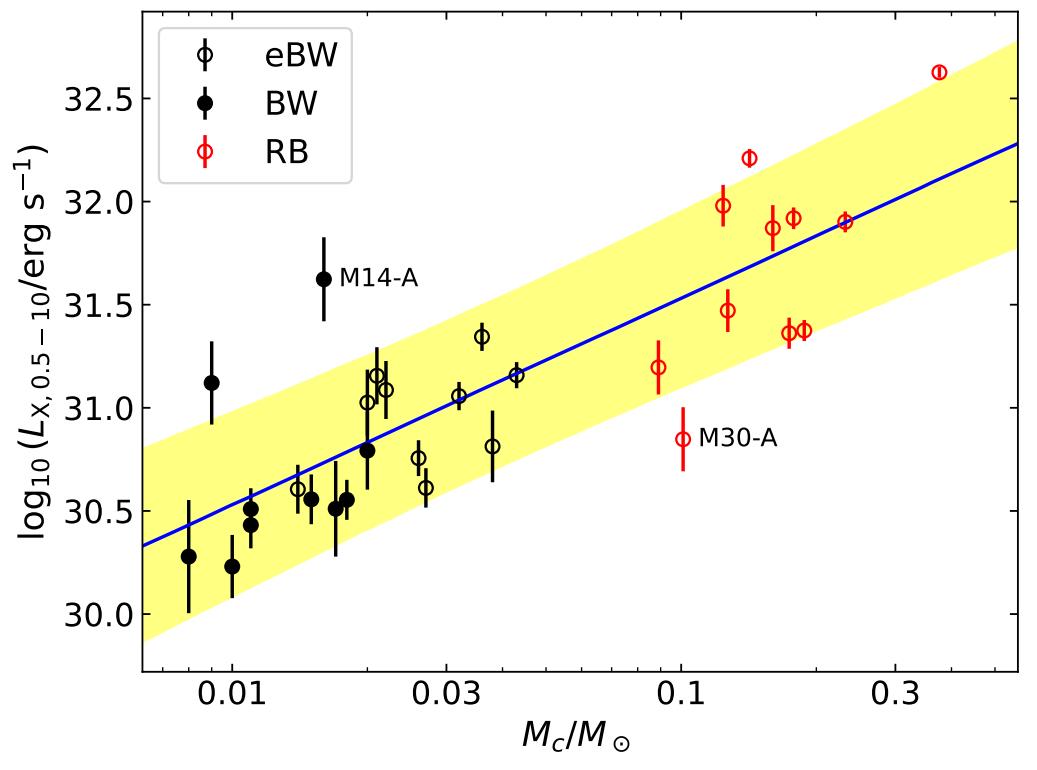 X-ray emissions vs companion mass for low-mass x-ray binary systems with millisecond pulsars