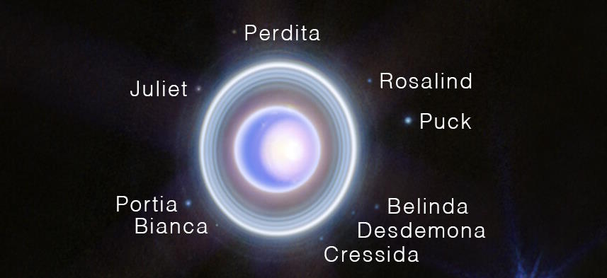 A diagram showing the names of the planets Uranus in the solar system.