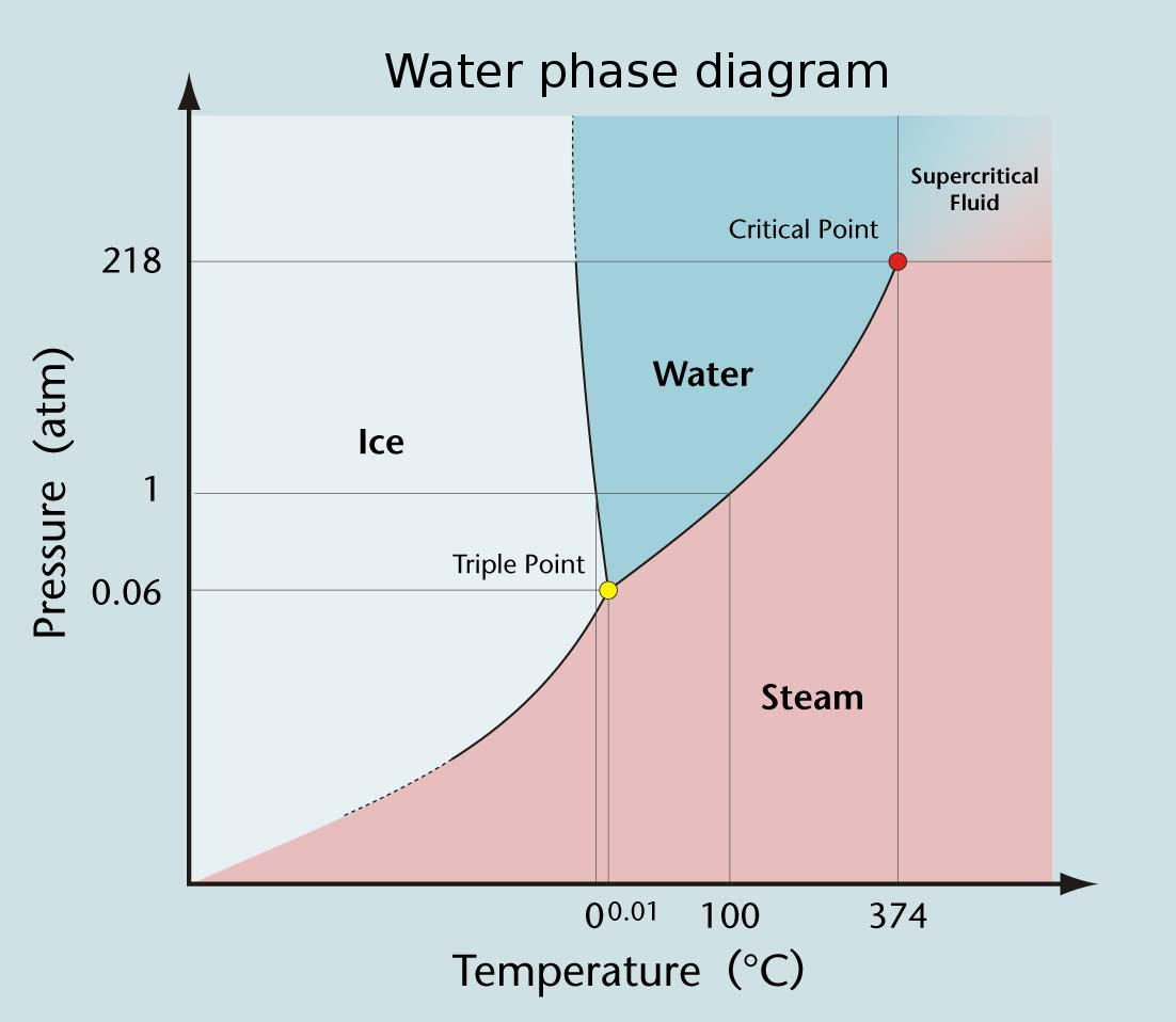 Water Phase Diagram: This diagram showcases the different states of water and their corresponding conditions, including temperature and pressure. The diagram provides valuable insights into the behavior of water under various physical conditions. It is a