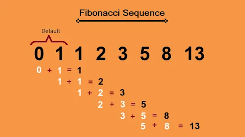 A math equation with numbers and symbols involving the explanation of the Fibonacci sequence.