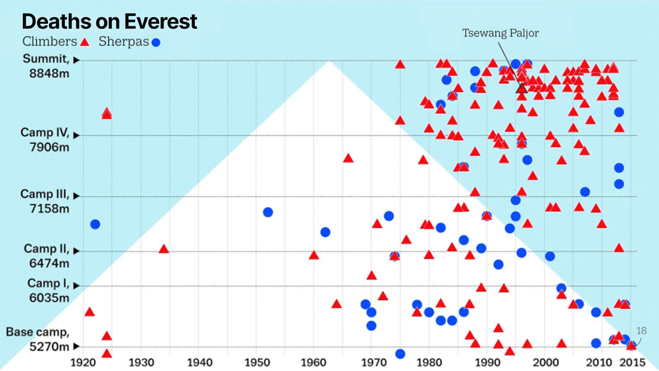 A graph showing the death rate on everest.