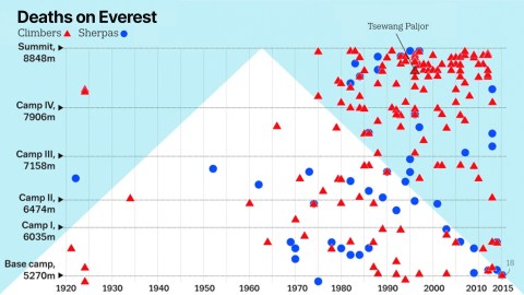 A graph showing the death rate on everest.
