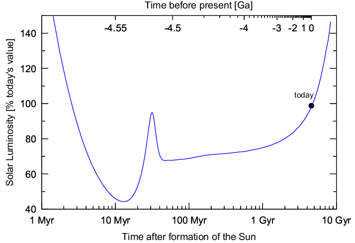 A plot showing the time before the sun passes as the earth changed.