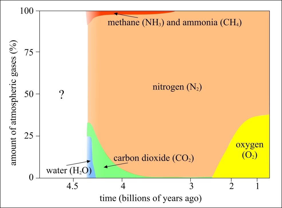 A diagram showcasing changes in the amount of carbon dioxide in the Earth's atmosphere.